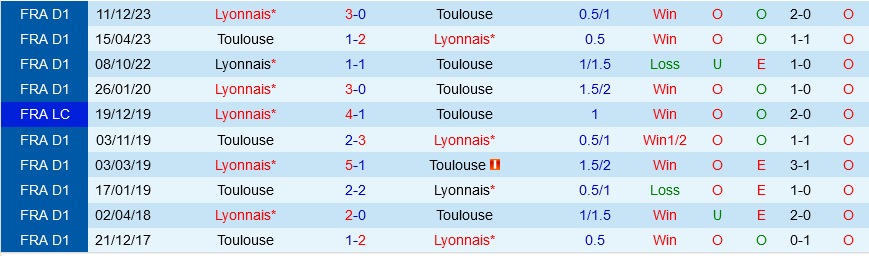 Toulouse vs Lyon Toulouse vs Lyon