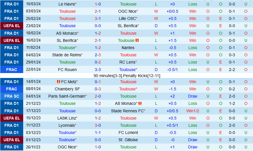 Toulouse vs Lyon Toulouse vs Lyon