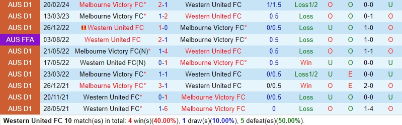 Nhận định Western United vs Melbourne Victory 15h00 ngày 143 (VĐQG Australia) 1