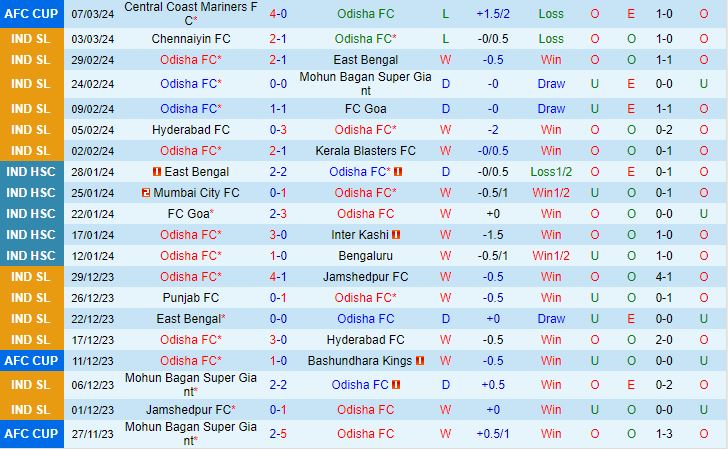 Nhận định Odisha vs Central Coast Mariners 17h00 ngày 143 (AFC Cup 202324) 2
