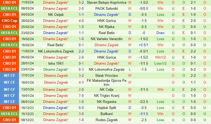 Nhận định PAOK vs Dinamo Zagreb 0h45 ngày 153 (Conference League) 3 Nhận định PAOK vs Dinamo Zagreb 0h45 ngày 153 (Conference League) 3