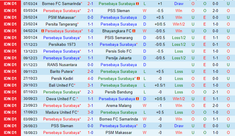 Nhận định Persebaya Surabaya vs Madura 20h30 ngày 133 (VĐQG Indonesia) 2