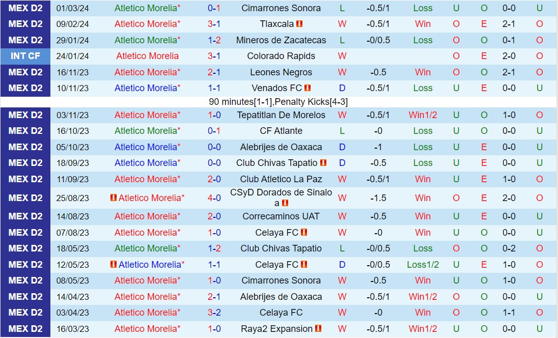 Nhận định Atletico Morelia vs Cancun 8h05 ngày 153 (Hạng 2 Mexico 202324) 2