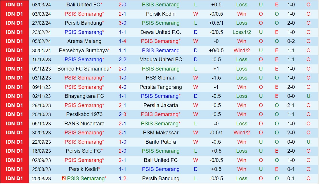 Nhận định PSIS Semarang vs Persis Solo 20h30 ngày 143 (VĐQG Indonesia 202324) 2