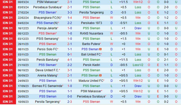 Nhận định PSS Sleman vs Borneo 20h30 ngày 143 (VĐQG Indonesia 202324) 2