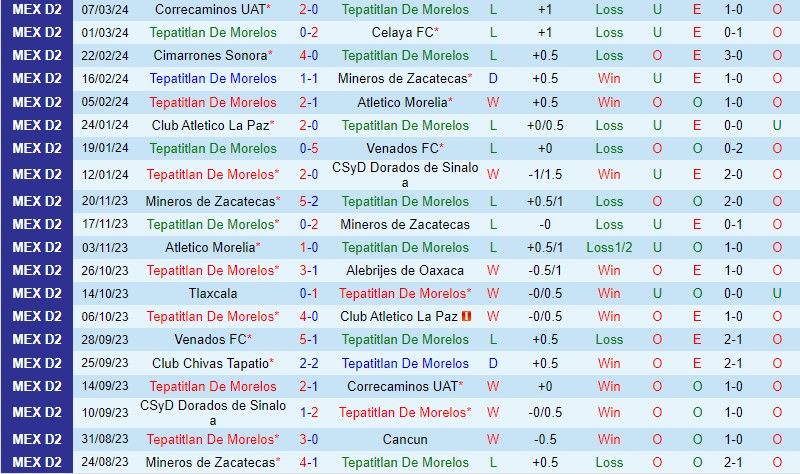 Nhận định Tepatitlan vs Atlante 8h05 ngày 143 (Hạng 2 Mexico) 2