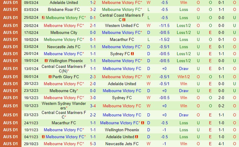 Nhận định Western United vs Melbourne Victory 15h00 ngày 143 (VĐQG Australia) 3