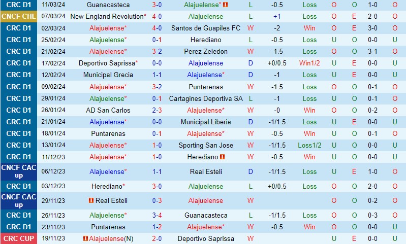 Nhận định Alajuelense vs New England Revolution (Concacaf Champions Cup) 2