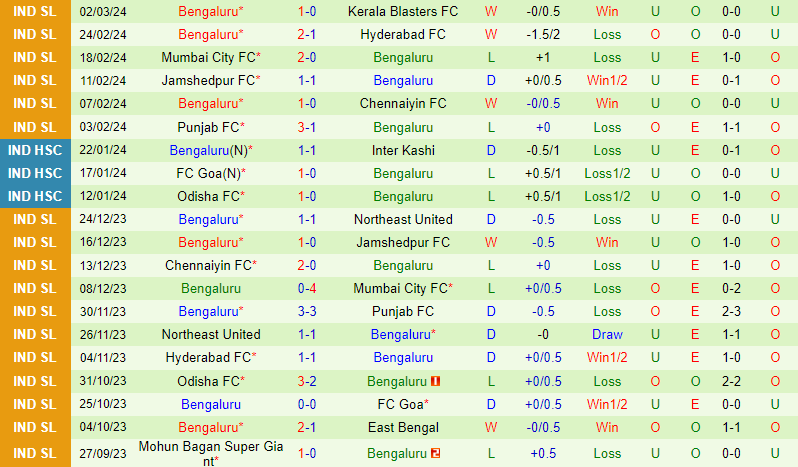 Nhận định Goa vs Bengaluru 21h00 ngày 143 (VĐQG Ấn Độ) 3