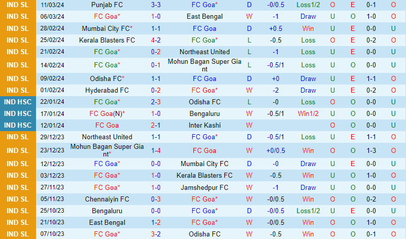 Nhận định Goa vs Bengaluru 21h00 ngày 143 (VĐQG Ấn Độ) 2