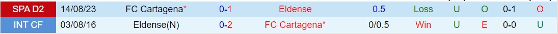 Nhận định Eldense vs Cartagena 2h30 ngày 163 (Hạng 2 Tây Ban Nha 202324) 1