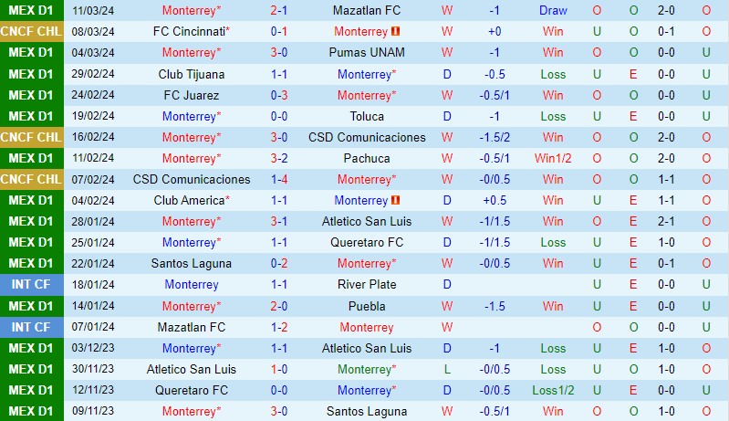 Nhận định Monterrey vs Cincinnati 9h15 ngày 153 (Concacaf Champions Cup) 2