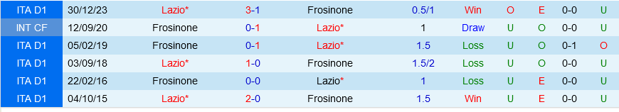 Frosinone vs Lazio