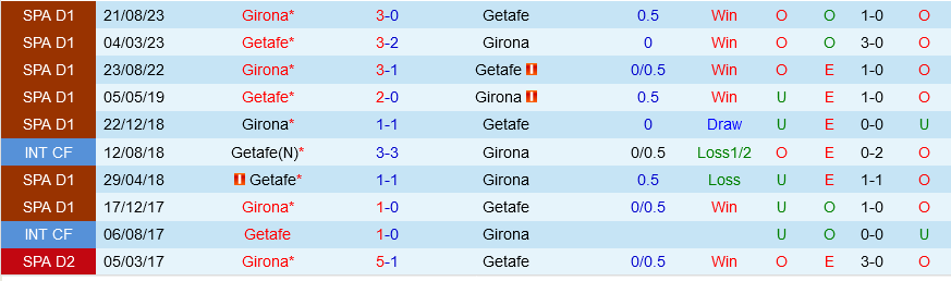Getafe vs Girona