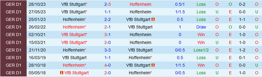 Hoffenheim vs Stuttgart Hoffenheim vs Stuttgart