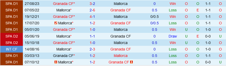 Mallorca vs Granada Mallorca vs Granada