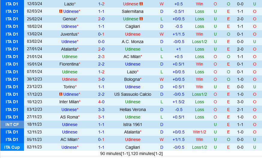 Nhận định bóng đá Udinese vs Torino VĐQG Italia hôm nay