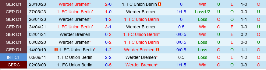 Union Berlin vs Bremen Union Berlin vs Bremen