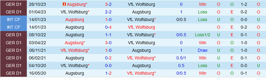 Wolfsburg vs Augsburg