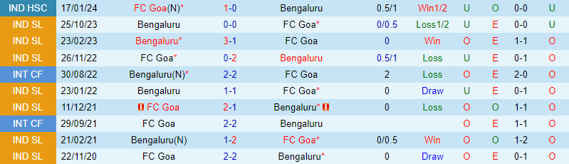 Nhận định Goa vs Bengaluru 21h00 ngày 143 (VĐQG Ấn Độ) 1