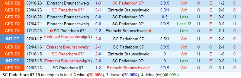Nhận định Paderborn vs Braunschweig 0h30 ngày 163 (Hạng 2 Đức) 1 Nhận định Paderborn vs Braunschweig 0h30 ngày 163 (Hạng 2 Đức) 1