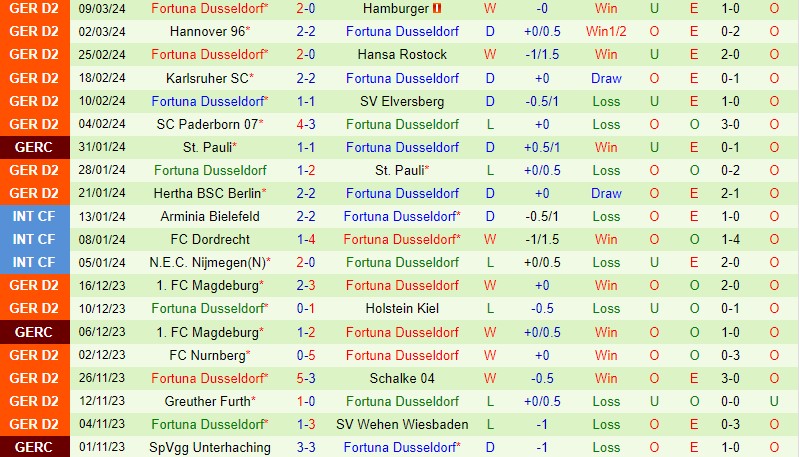 Nhận định Osnabruck vs Dusseldorf 0h30 ngày 163 (Hạng 2 Đức) 3