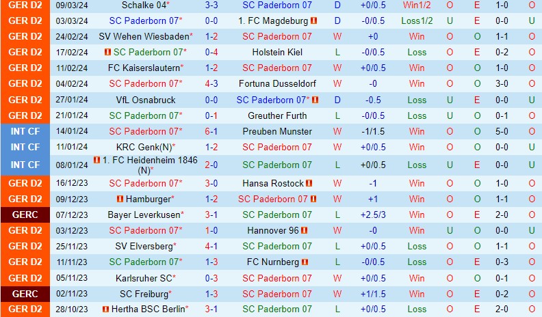 Nhận định Paderborn vs Braunschweig 0h30 ngày 163 (Hạng 2 Đức) 2 Nhận định Paderborn vs Braunschweig 0h30 ngày 163 (Hạng 2 Đức) 2