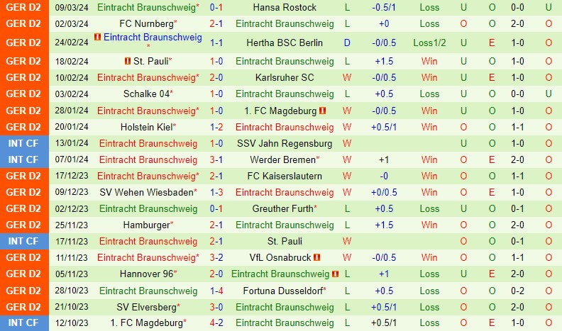 Nhận định Paderborn vs Braunschweig 0h30 ngày 163 (Hạng 2 Đức) 3 Nhận định Paderborn vs Braunschweig 0h30 ngày 163 (Hạng 2 Đức) 3