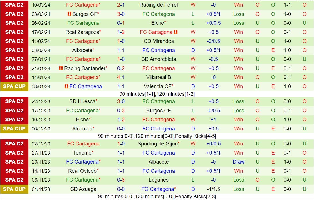 Nhận định Eldense vs Cartagena 2h30 ngày 163 (Hạng 2 Tây Ban Nha 202324) 3