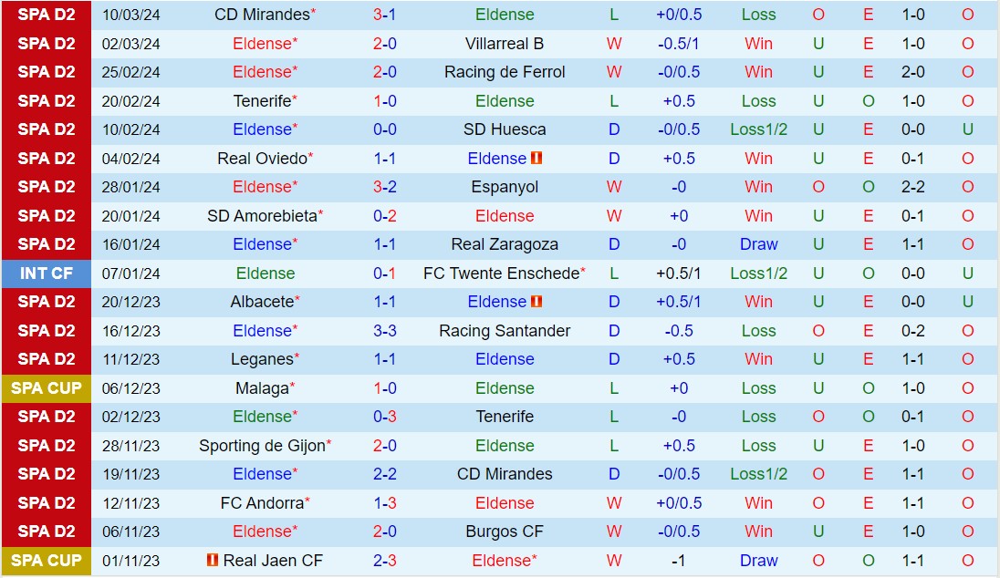 Nhận định Eldense vs Cartagena 2h30 ngày 163 (Hạng 2 Tây Ban Nha 202324) 2