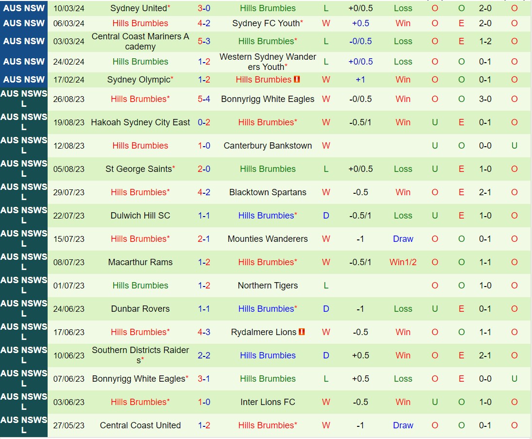 Nhận định Wollongong Wolves vs Hills United 15h30 ngày 153 (VĐ bang New South Wales 2024) 2