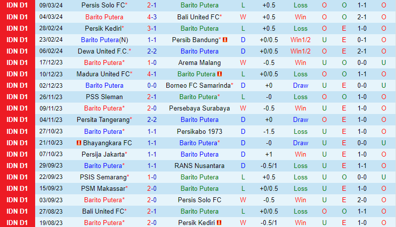 Nhận định Barito Putera vs PSM Makassar 20h30 ngày 153 (VĐQG Indonesia) 2