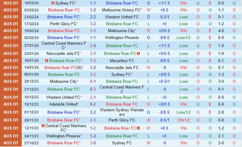 Nhận định Brisbane Roar vs Macarthur 12h00 ngày 163 (VĐQG Australia) 2