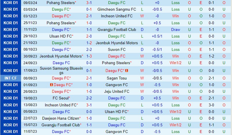 Nhận định Daegu vs Suwon FC 14h30 ngày 163 (VĐQG Hàn Quốc) 2 Nhận định Daegu vs Suwon FC 14h30 ngày 163 (VĐQG Hàn Quốc) 2