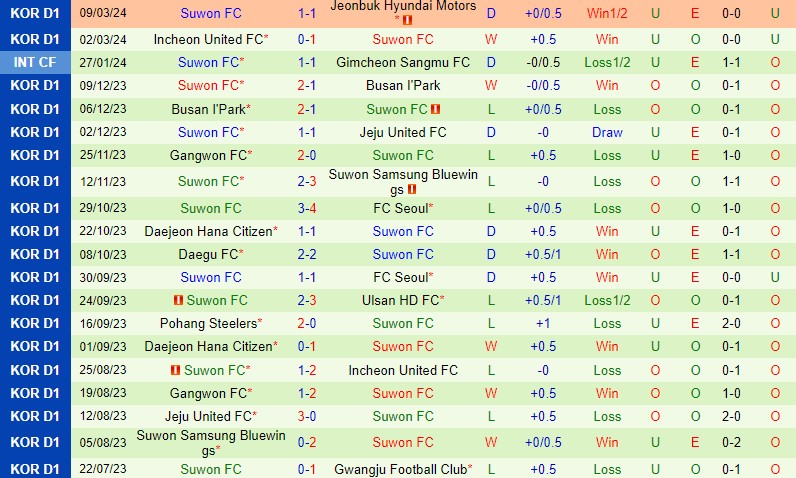 Nhận định Daegu vs Suwon FC 14h30 ngày 163 (VĐQG Hàn Quốc) 3 Nhận định Daegu vs Suwon FC 14h30 ngày 163 (VĐQG Hàn Quốc) 3