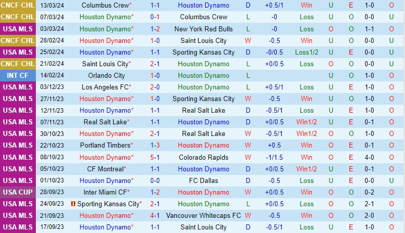 Nhận định Houston Dynamo vs Portland Timbers 7h30 ngày 173 (Nhà nghề Mỹ) 2