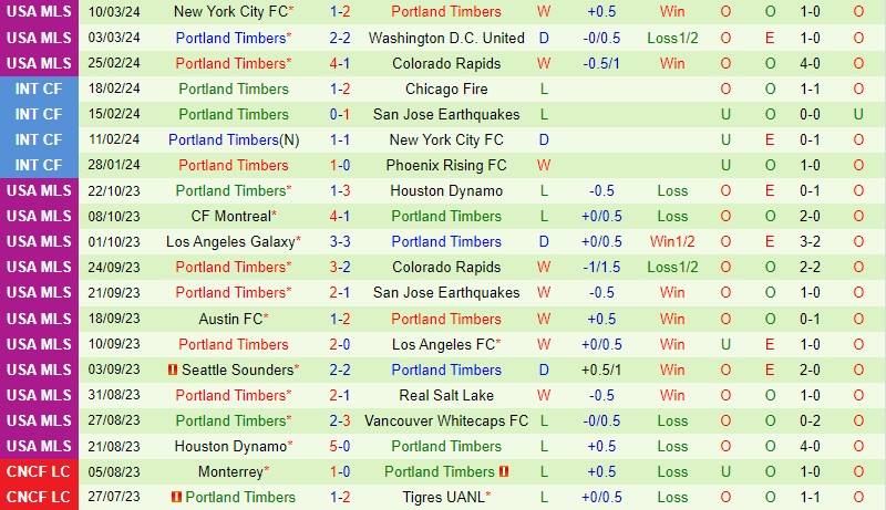Nhận định Houston Dynamo vs Portland Timbers 7h30 ngày 173 (Nhà nghề Mỹ) 3