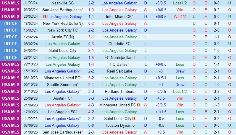 Nhận định LA Galaxy vs StLouis 9h30 ngày 173 (Nhà nghề Mỹ) 2