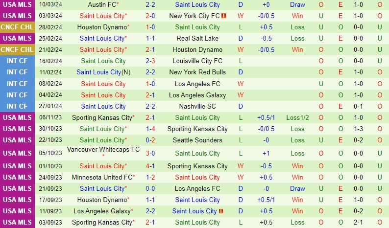 Nhận định LA Galaxy vs StLouis 9h30 ngày 173 (Nhà nghề Mỹ) 3