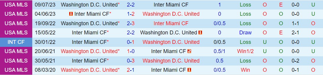Nhận định DC United vs Inter Miami 1h00 ngày 173 (Nhà nghề Mỹ 2024) 1