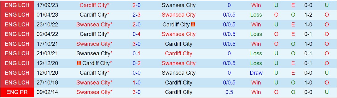 Nhận định Swansea vs Cardiff 19h30 ngày 163 (Hạng nhất Anh 202324) 1