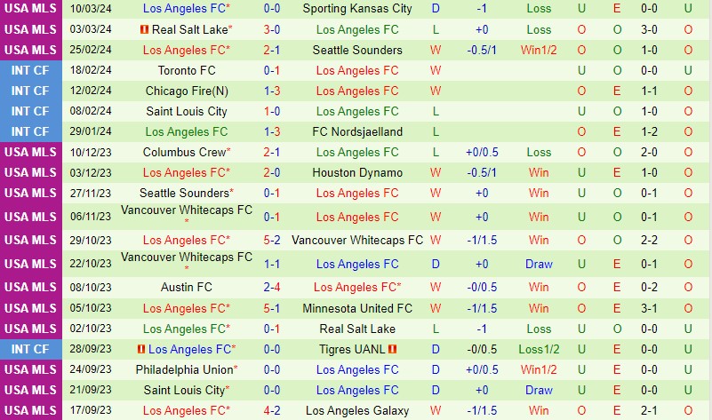 Nhận định Minnesota vs Los Angeles FC 7h30 ngày 173 (Nhà nghề Mỹ) 3