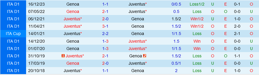 Juventus vs Genoa