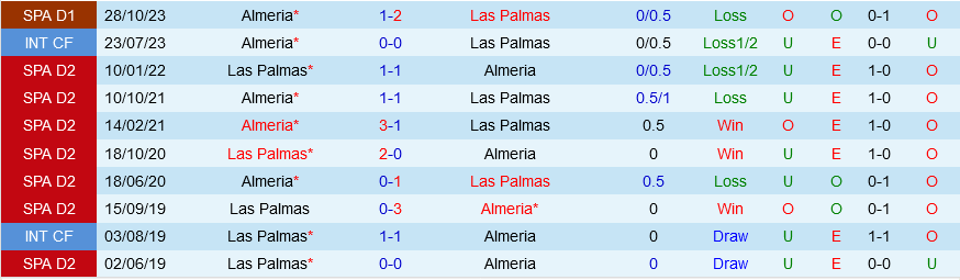 Las Palmas vs Almeria Las Palmas vs Almeria