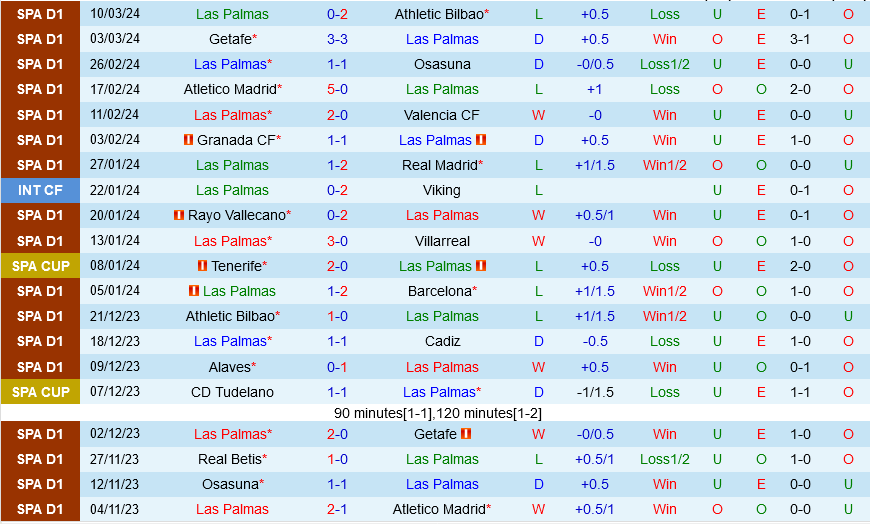 Las Palmas vs Almeria Las Palmas vs Almeria