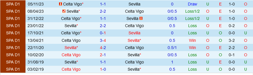 Sevilla vs Celta Vigo Sevilla vs Celta Vigo