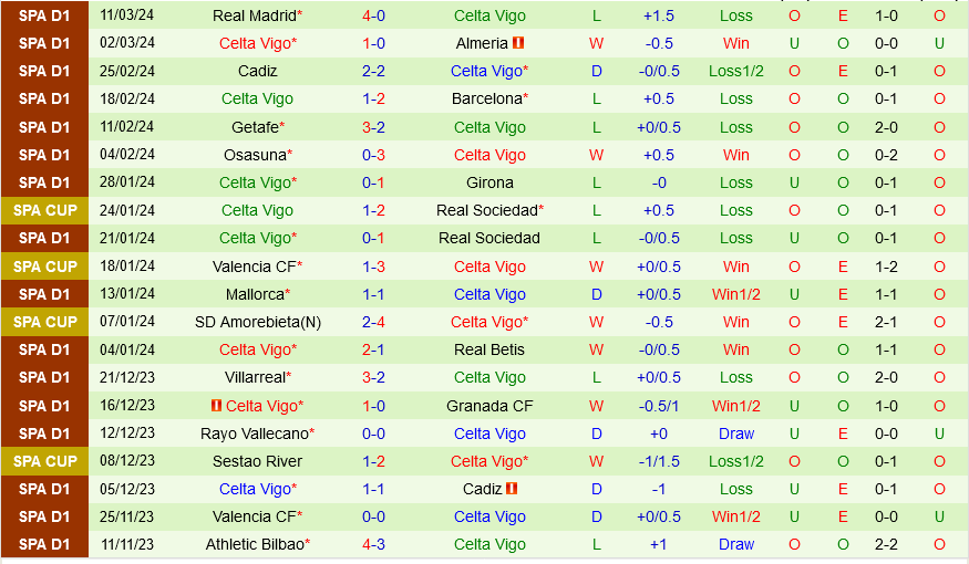 Sevilla vs Celta Vigo Sevilla vs Celta Vigo