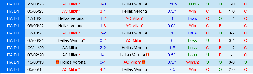 Verona vs AC Milan Verona vs AC Milan