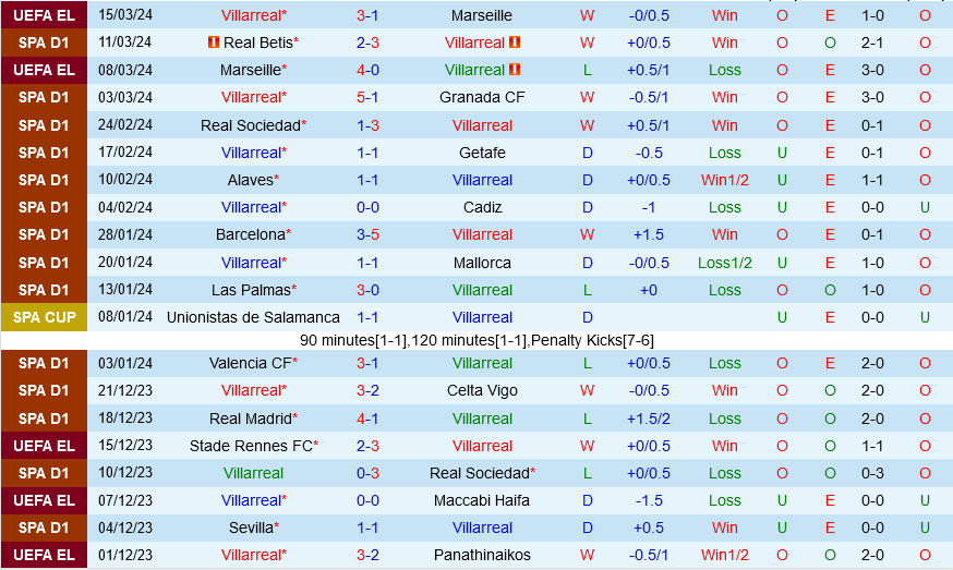 Villarreal vs Valencia