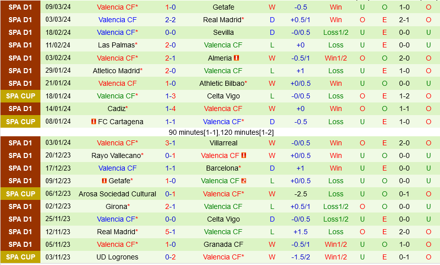 Villarreal vs Valencia